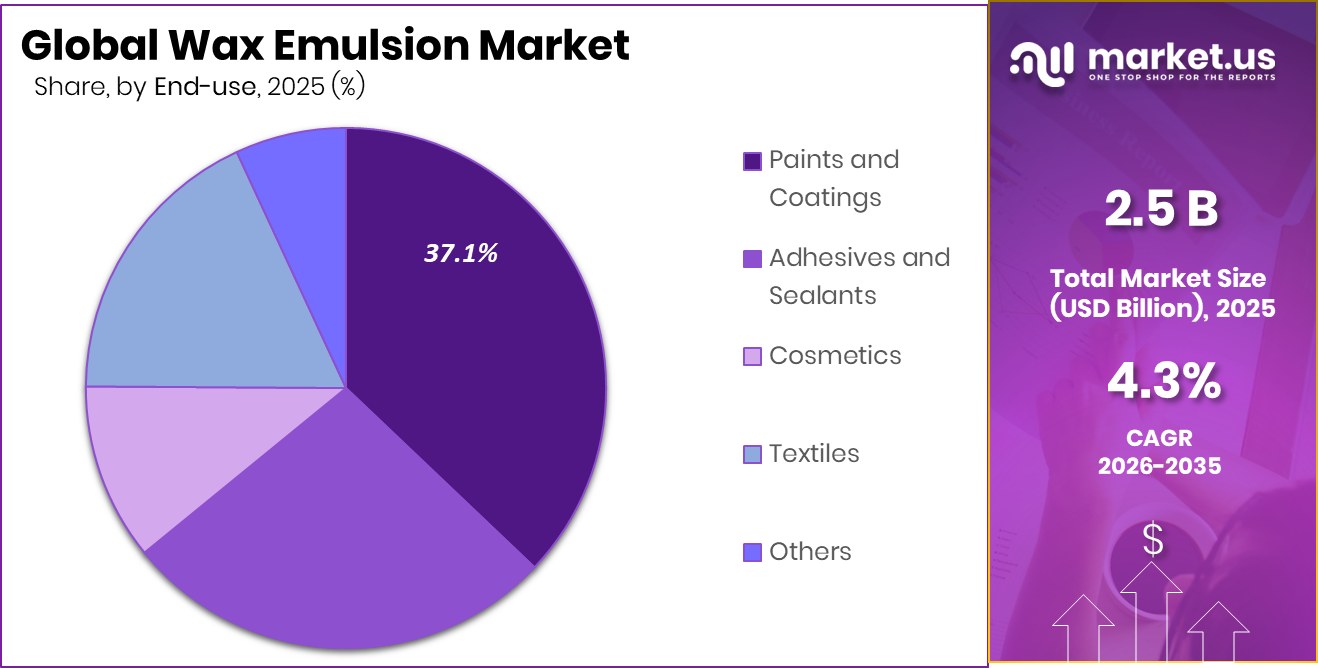 Wax Emulsion Market Share