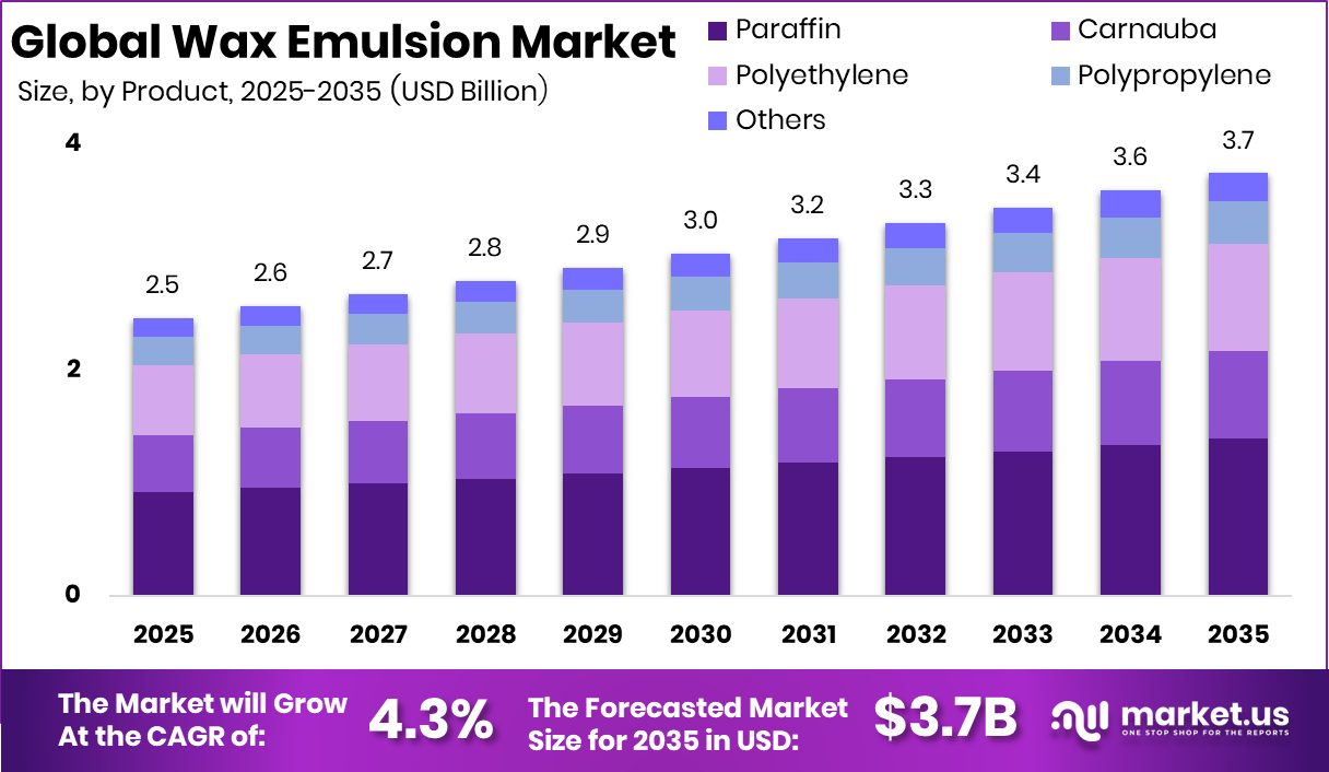 Wax Emulsion Market Size