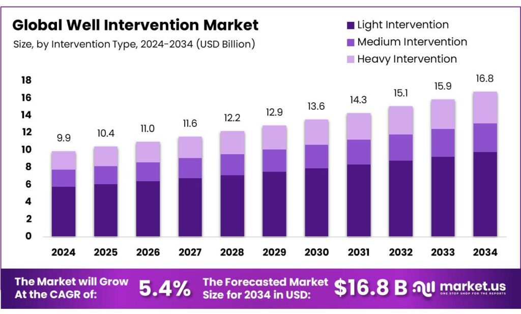 Well Intervention Market
