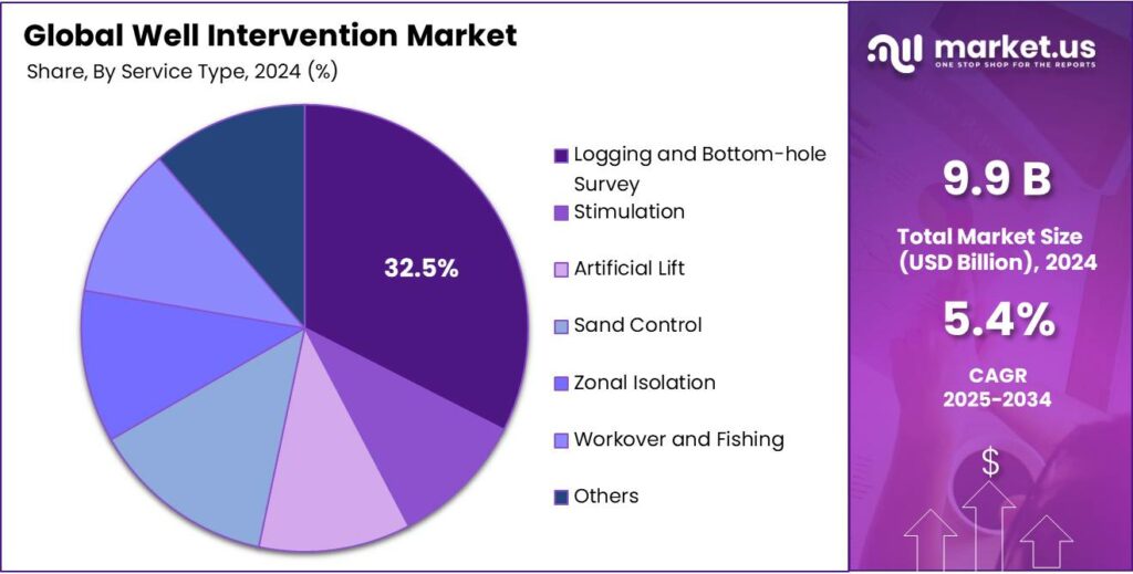 Well Intervention Market Share