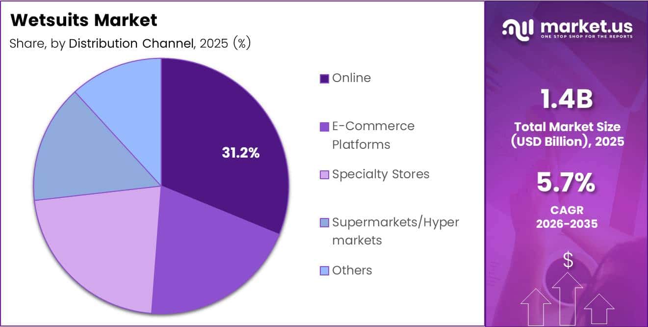 Wetsuits Market Share Analysis Chart