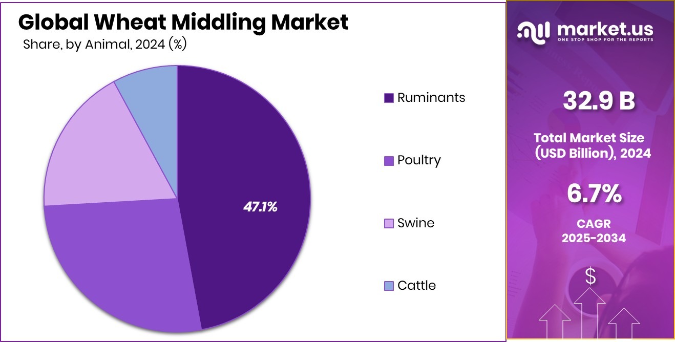 Wheat Middling Market Share