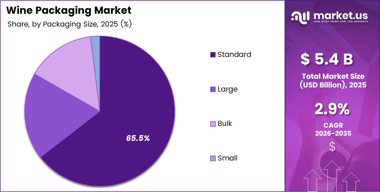 Wine Packaging Market Share