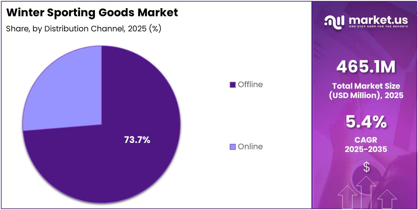 Winter Sporting Goods Market Share Analysis Chart