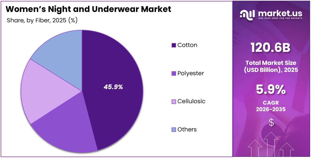Women’s Night and Underwear Market Share Analysis Chart