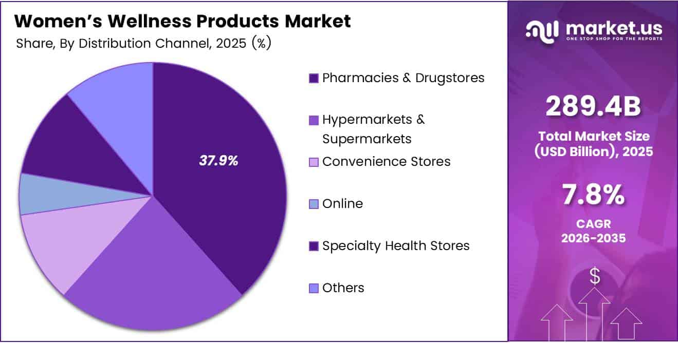 Women’s Wellness Products Market Share Analysis Chart