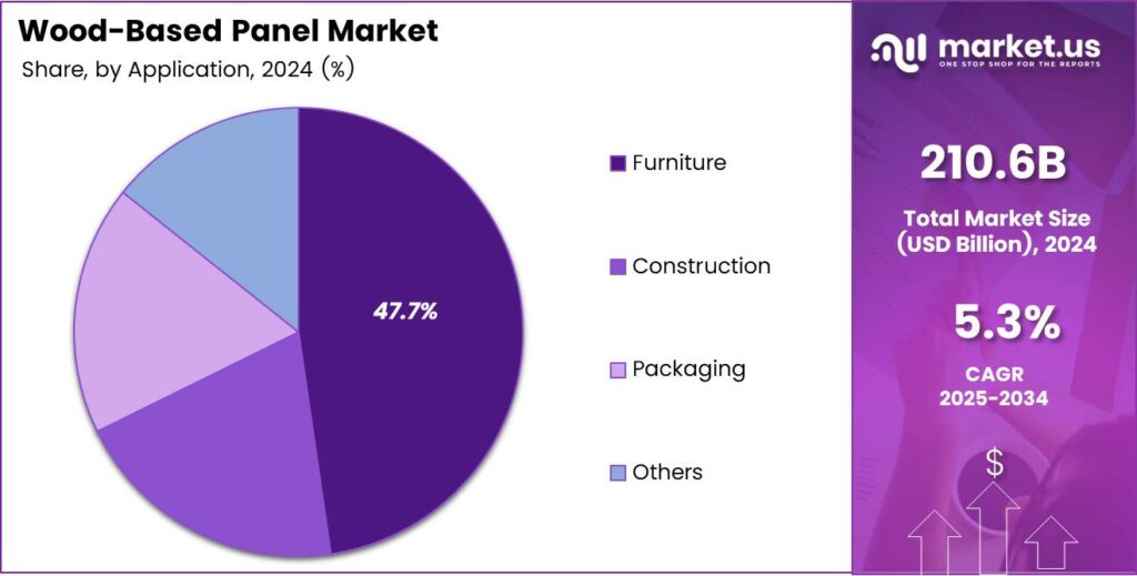 Wood-Based Panel Market Share