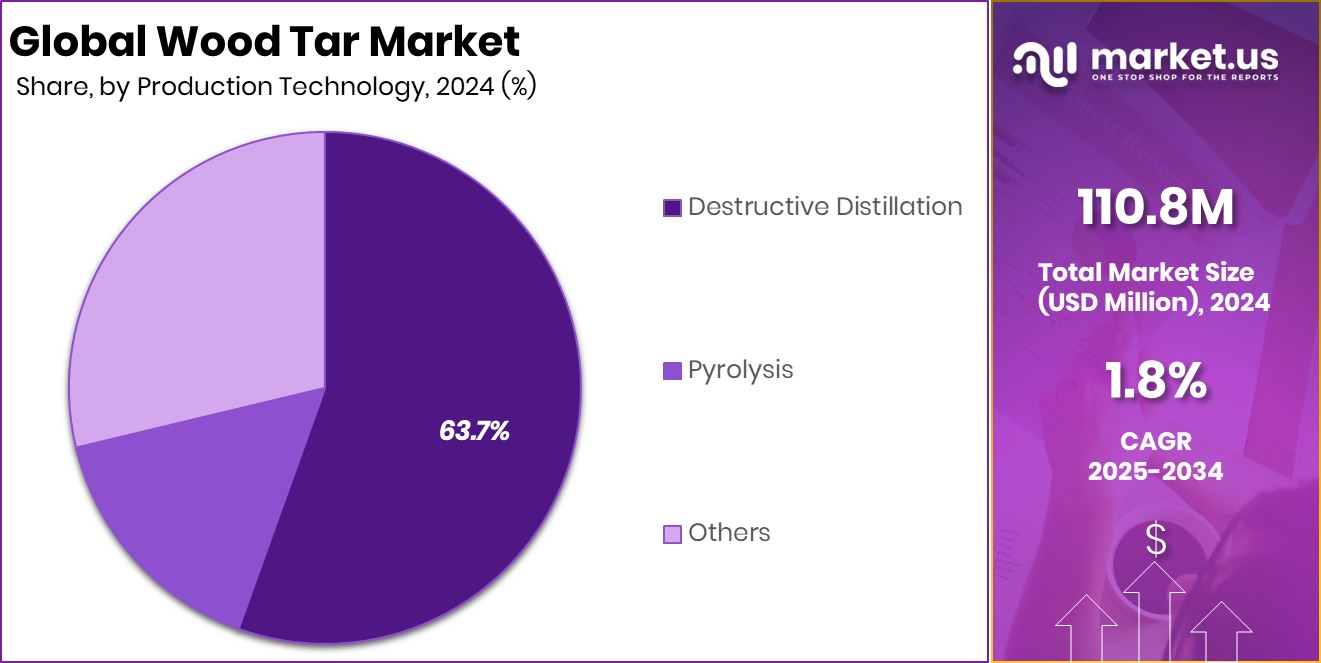 Wood Tar Market Share