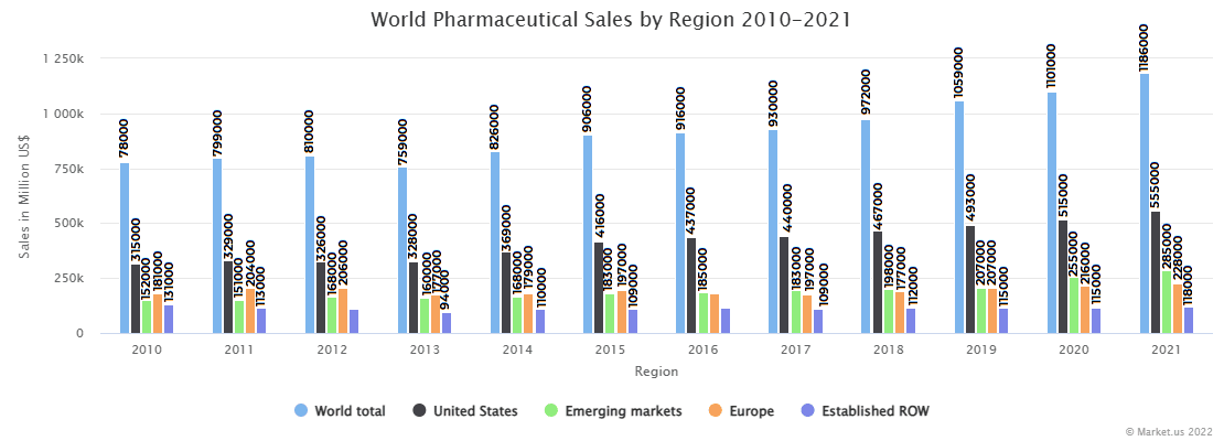 World Pharmaceutical Sales by Region 2017-2021