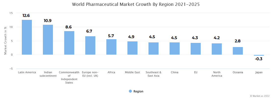 World pharmaceutical market growth by region 2021-2025