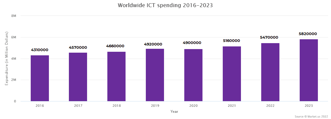 Worldwide ICT spending 2016-2023