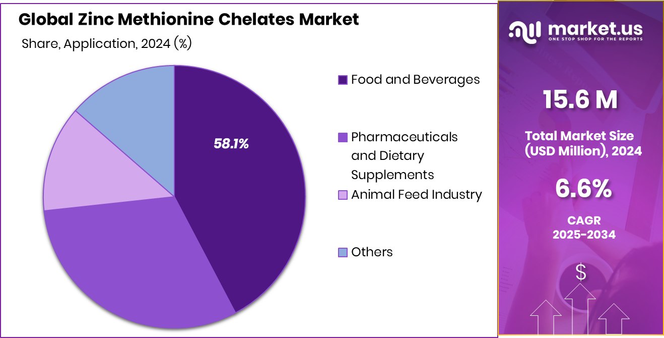Zinc Methionine Chelates Market Share