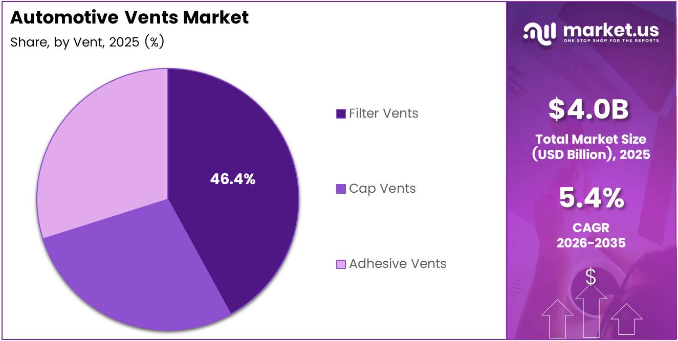 Automotive Vents Market Share Analysis Chart