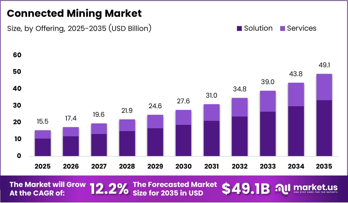 Connected Mining Market Size Analysis Bar Graph