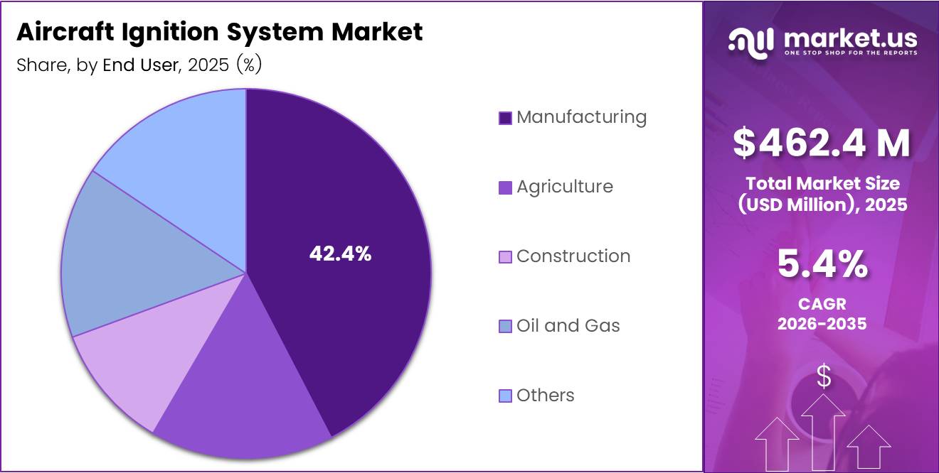 global aircraft ignition system market share analysis chart