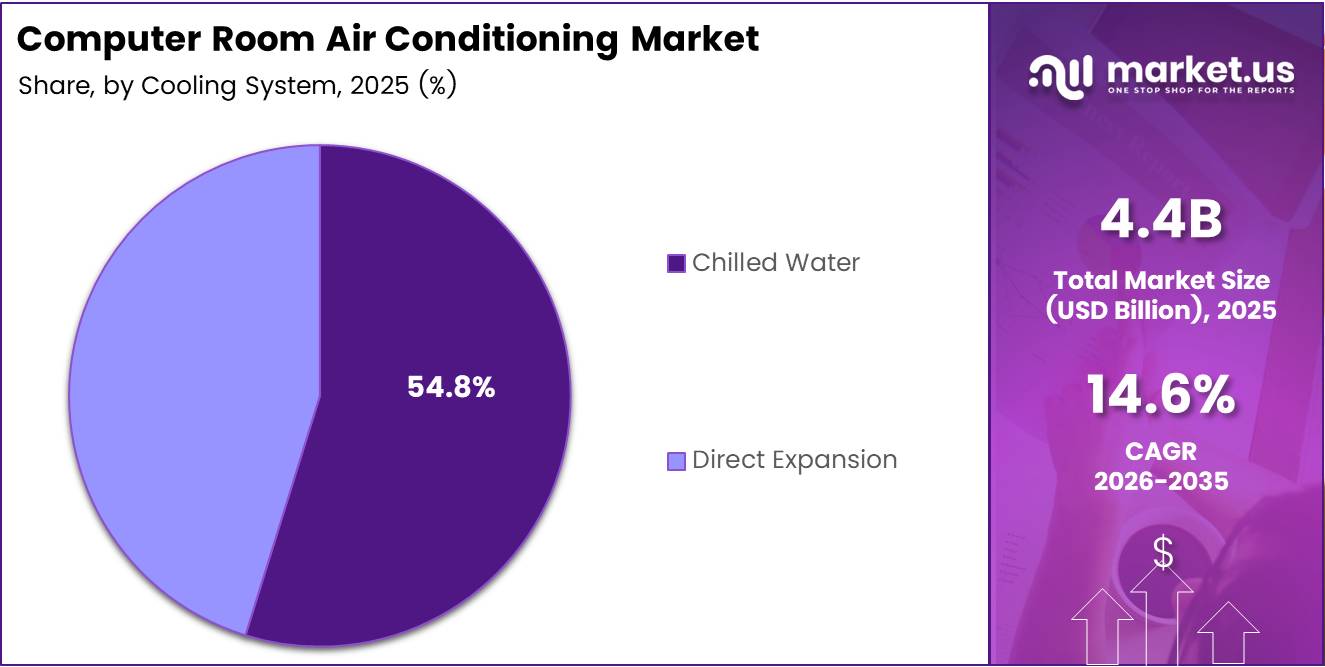 global computer room air conditioning market share analysis chart