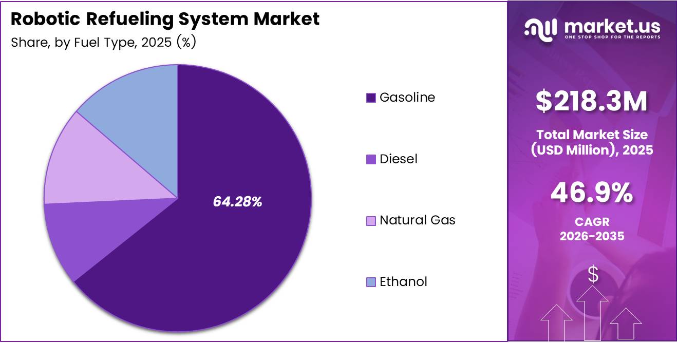 global robotic refueling system market share analysis chart