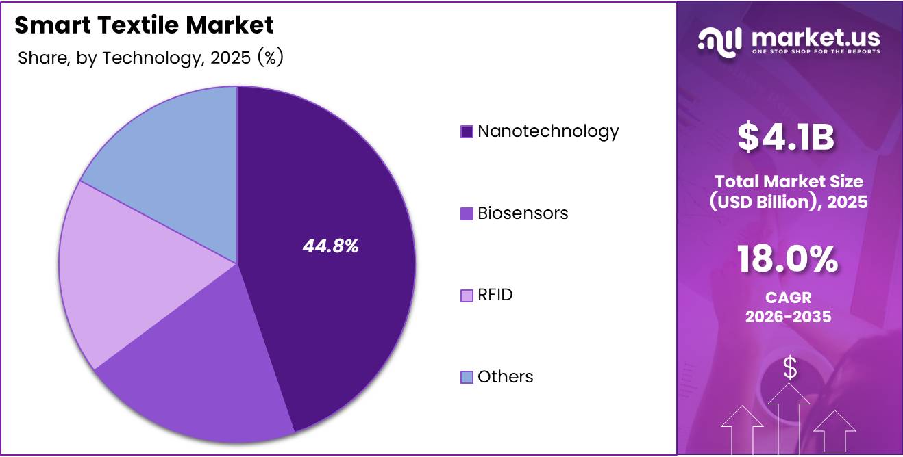 global smart textile market share analysis chart