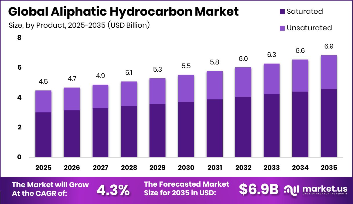 iAliphatic Hydrocarbon Market Size
