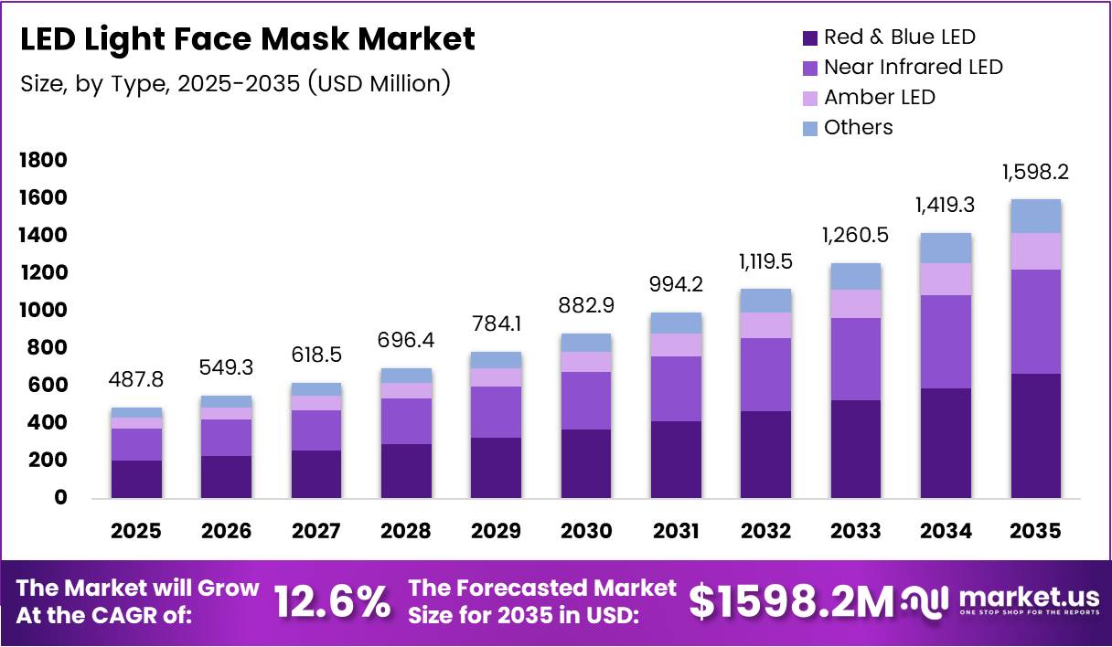 led light face mask market size analysis bar graph
