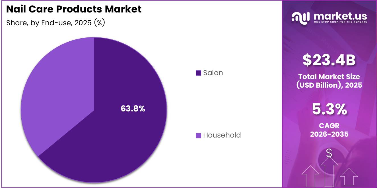 nail care products market share analysis chart