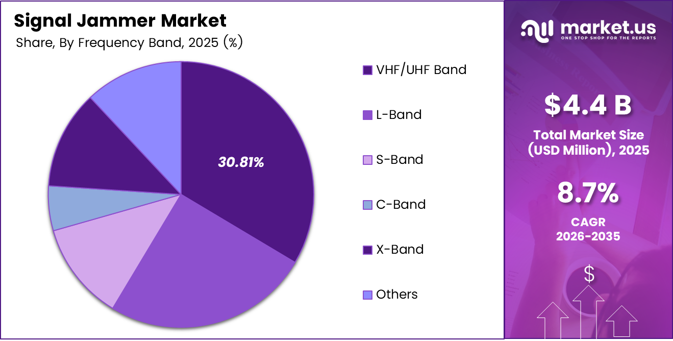 signal jammer market share analysis chart
