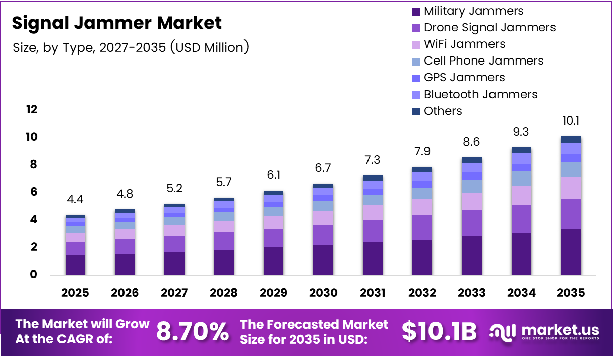 signal jammer market size analysis bar graph