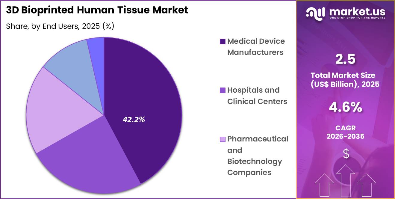 3D Bioprinted Human Tissue Market Share
