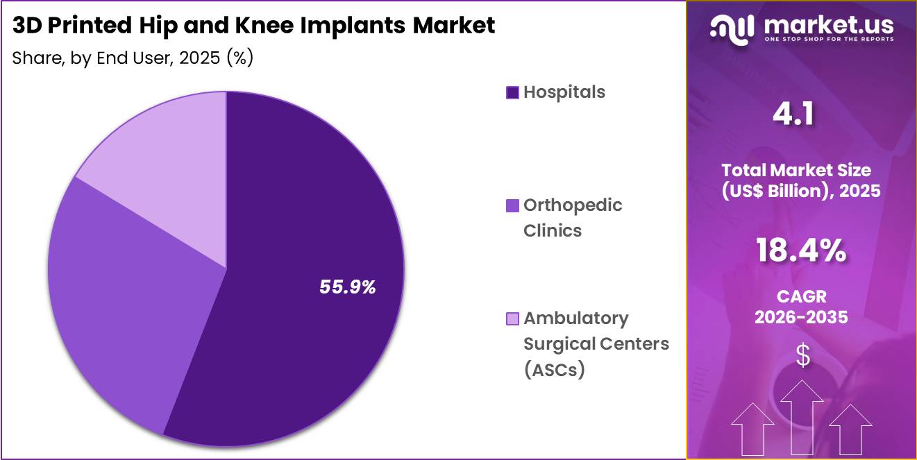3D Printed Hip and Knee Implants Market Share