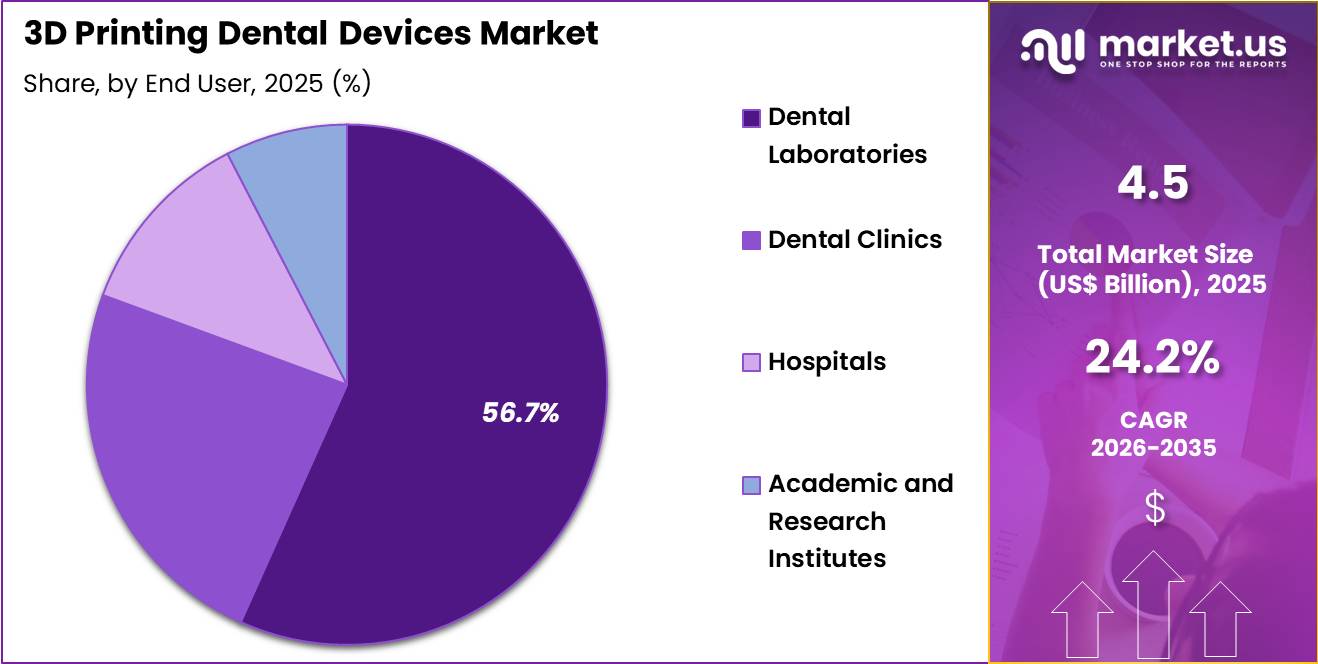 3D Printing Dental Devices Market Share