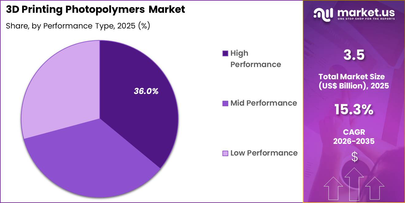 3D Printing Photopolymers Market Share