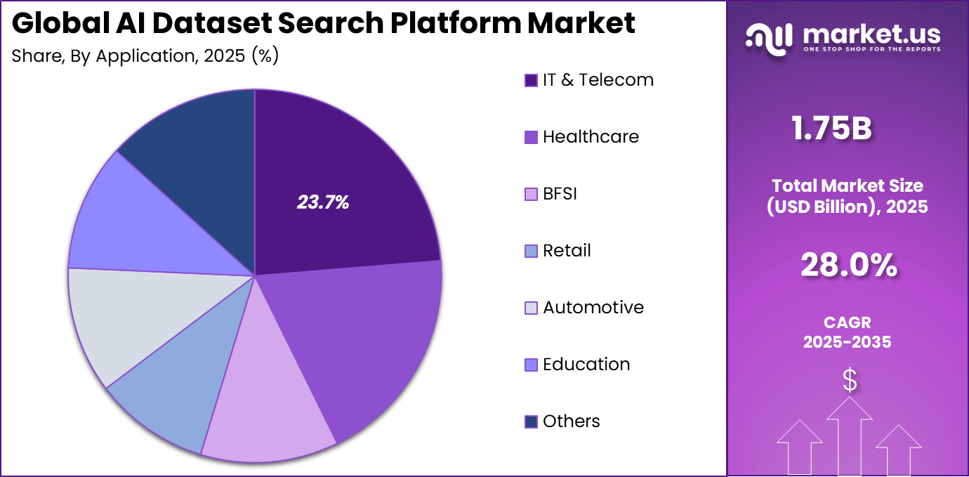 AI Dataset Search Platform Market Share