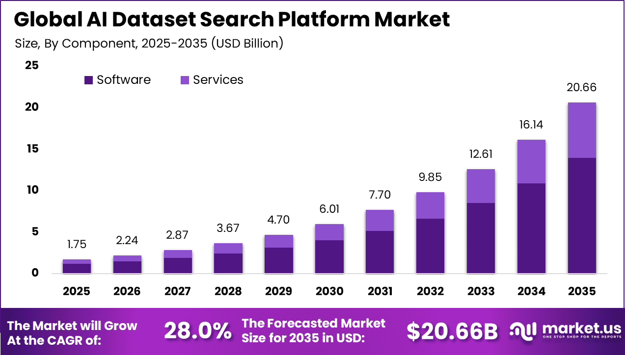 AI Dataset Search Platform Market