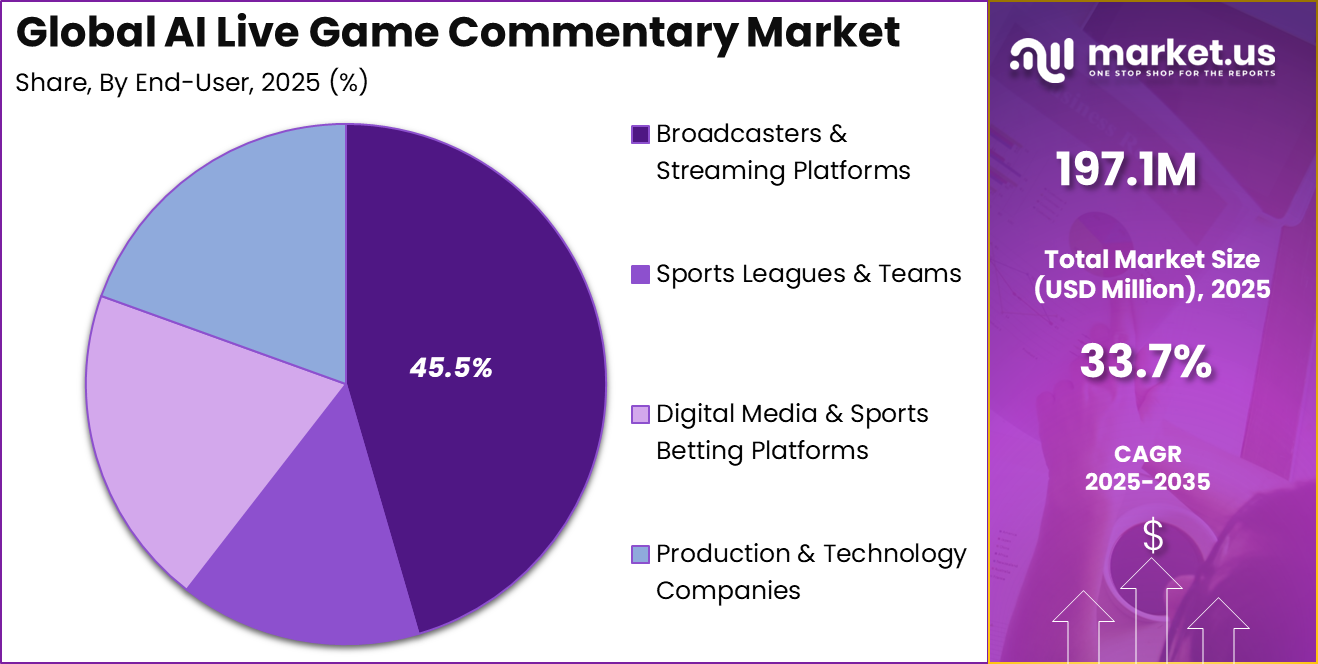 AI Live Game Commentary Market Share