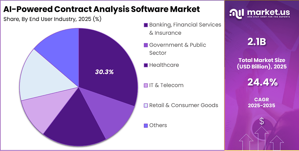 AI-Powered Contract Analysis Software Market Size | CAGR of 24%