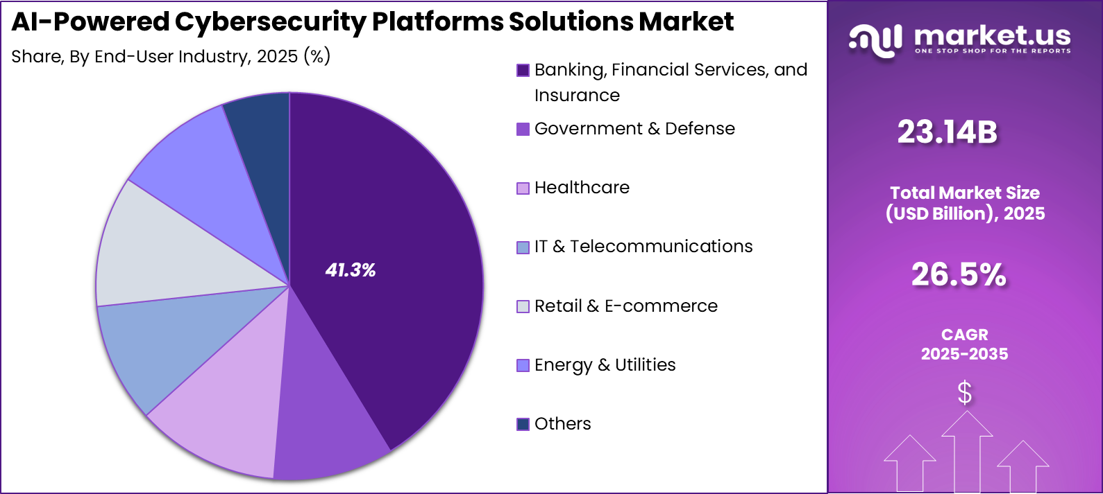 AI-Powered Cybersecurity Platforms Solutions Market Share