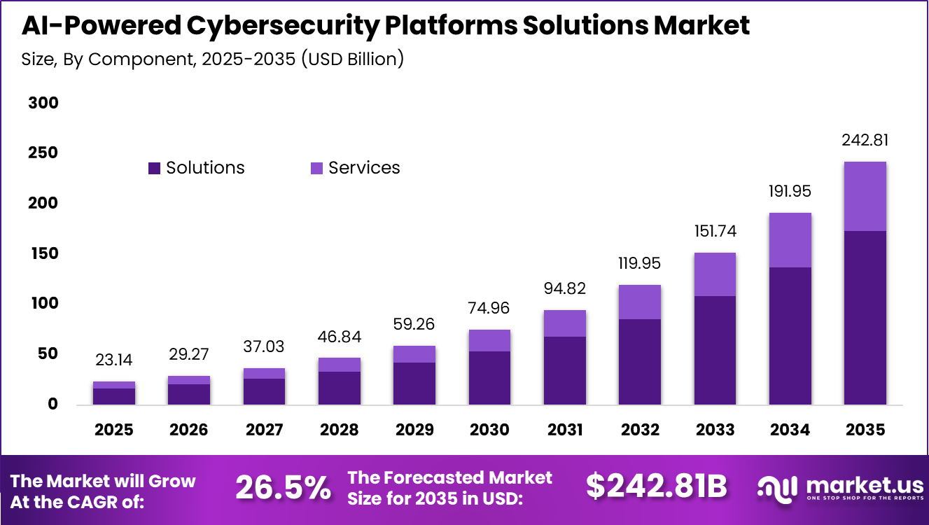 AI-Powered Cybersecurity Platforms Solutions Market