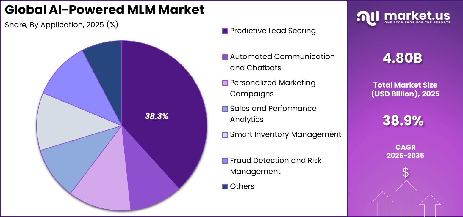AI-Powered MLM Market Share