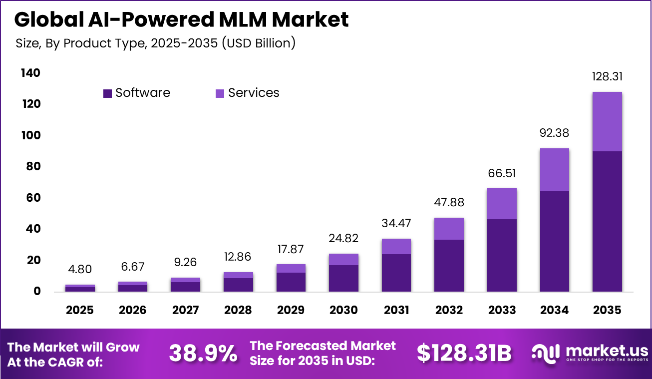 AI-Powered MLM Market