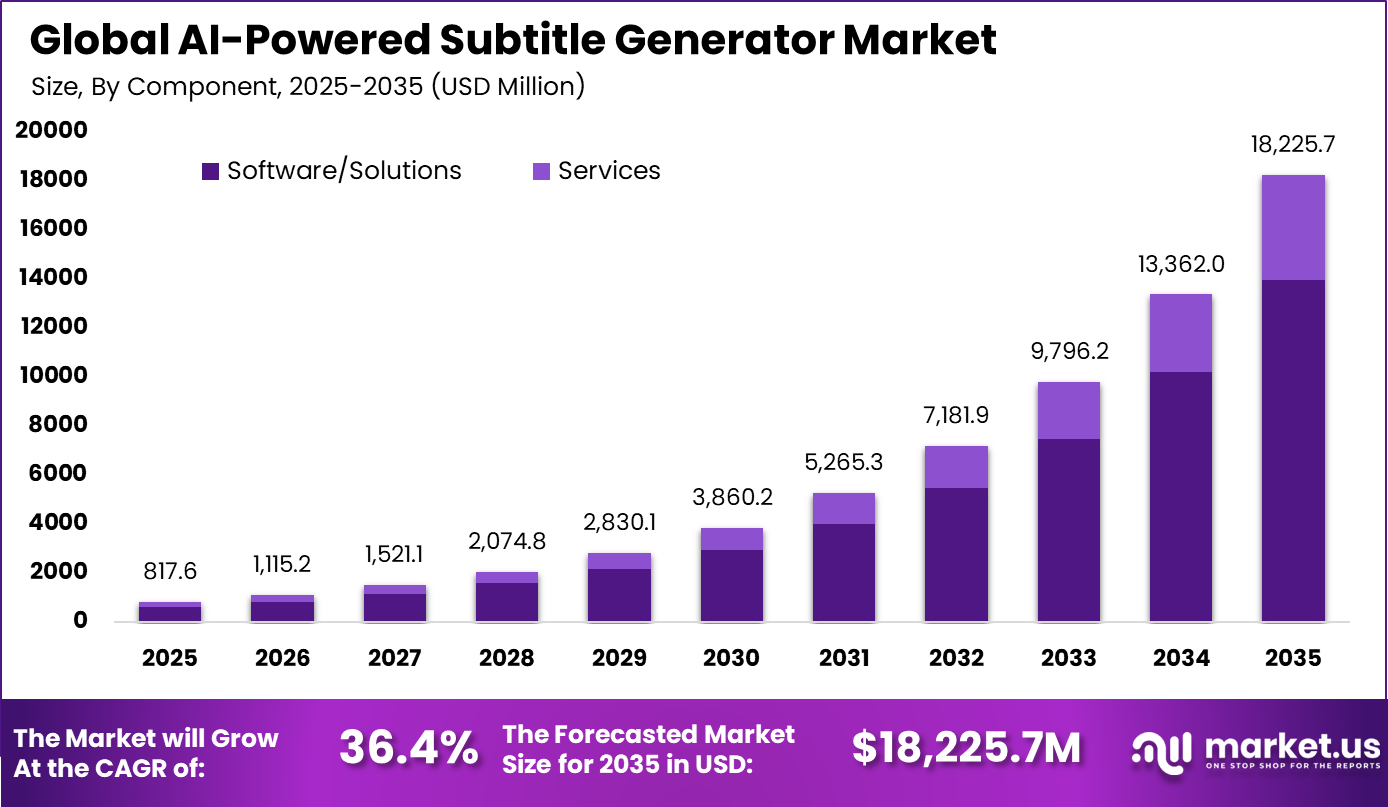 AI-Powered Subtitle Generator Market