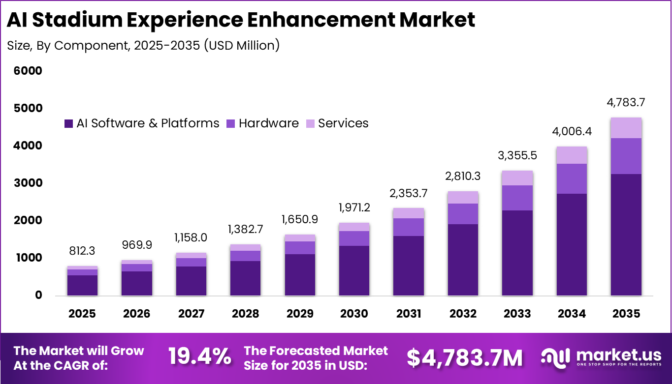 AI Stadium Experience Enhancement Market Size | CAGR of 19% - Market.us