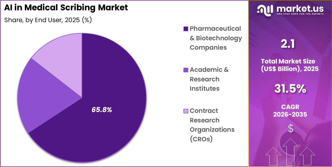 AI in Medical Scribing Market Share