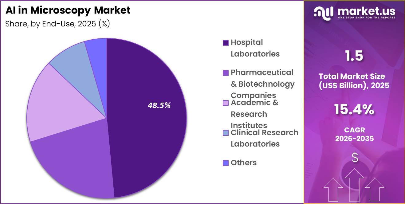 AI in Microscopy Market Share