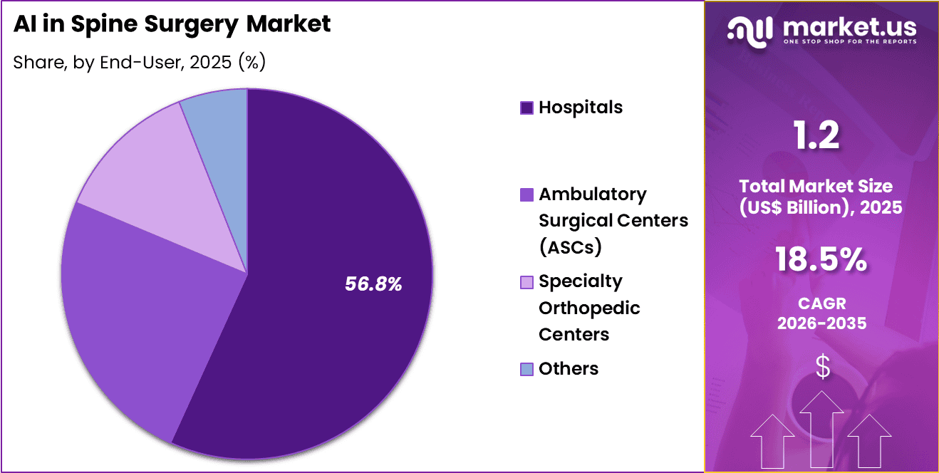 AI in Spine Surgery Market Share