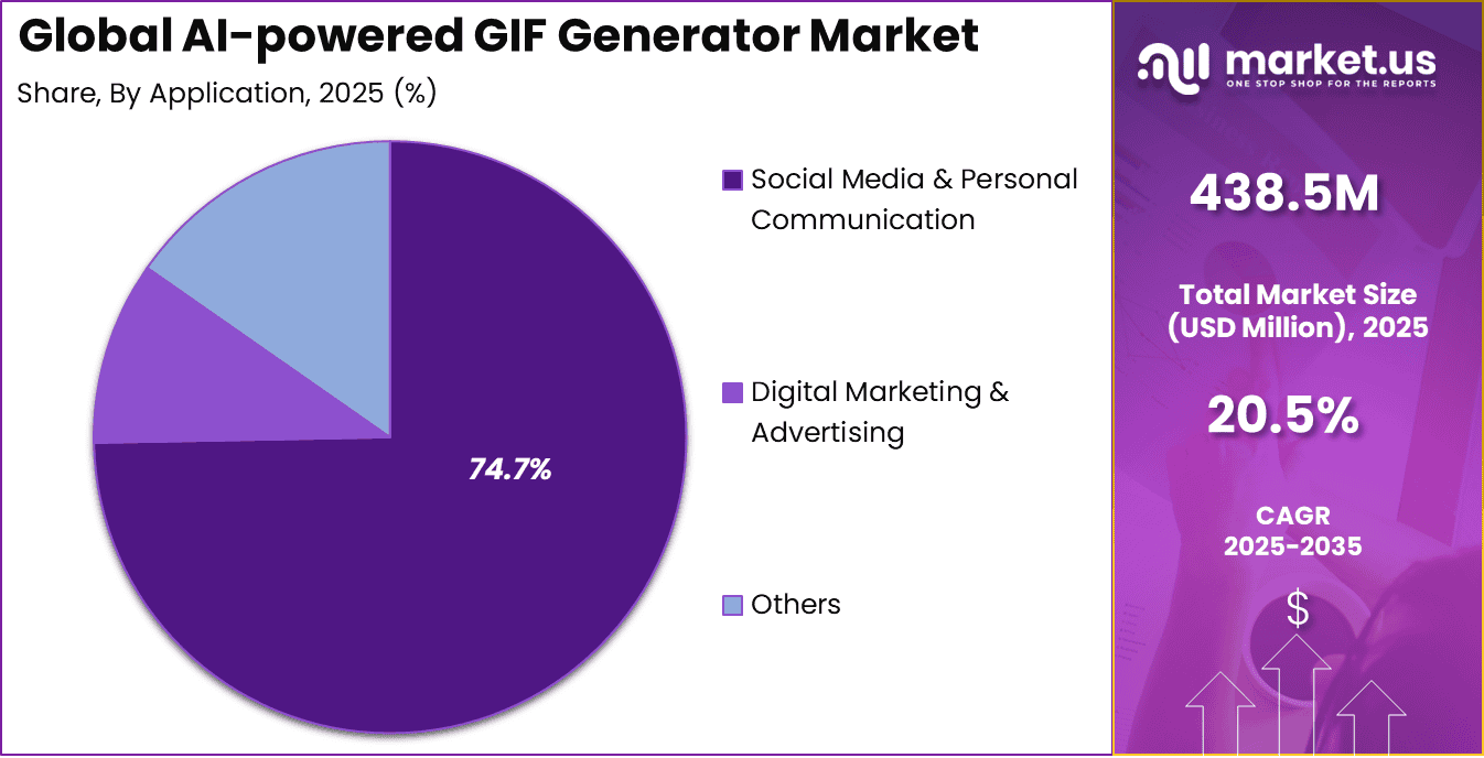 AI-powered GIF Generator Market Share