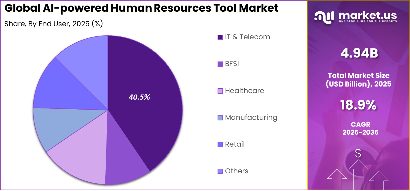 AI-powered Human Resources Tool Market Share