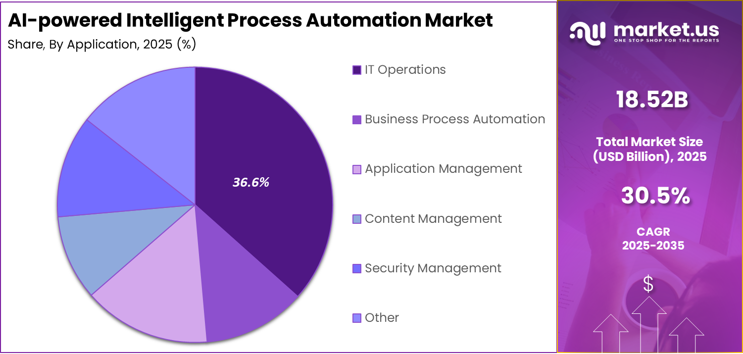 AI-powered Intelligent Process Automation (IPA) Market Share