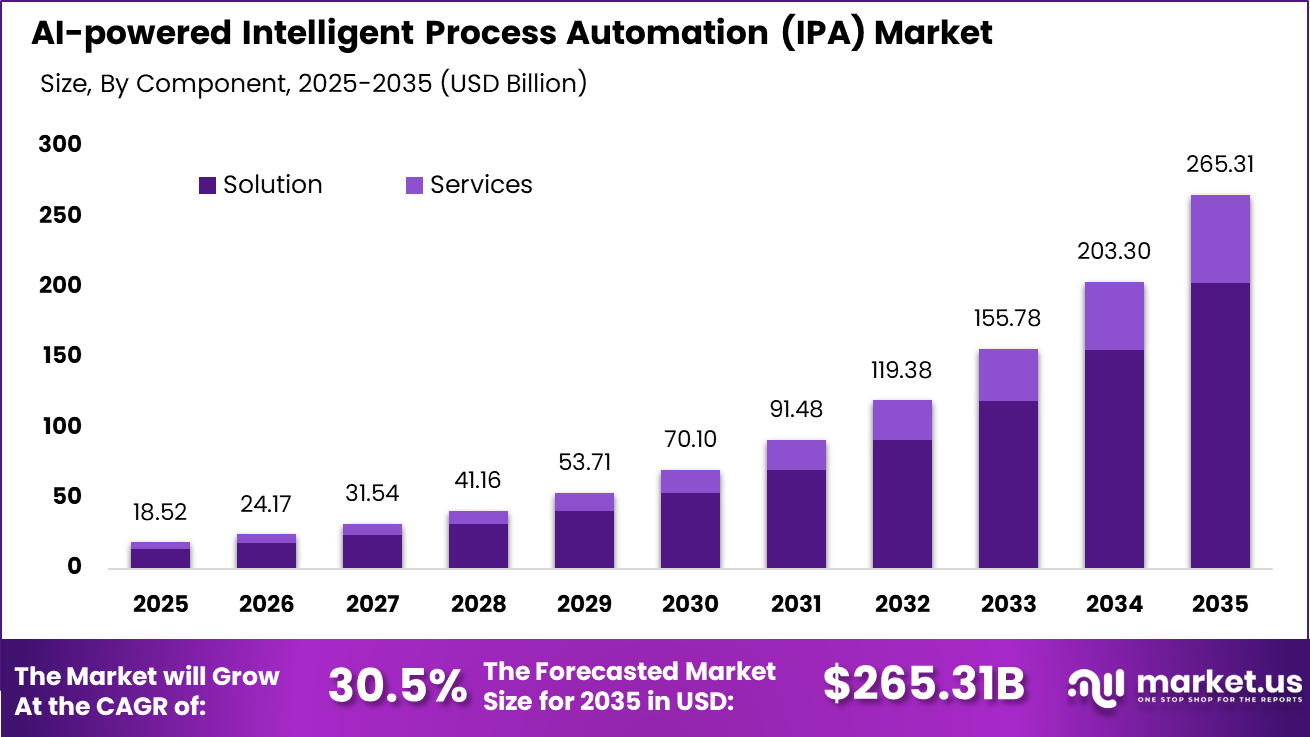 AI-powered Intelligent Process Automation (IPA) Market