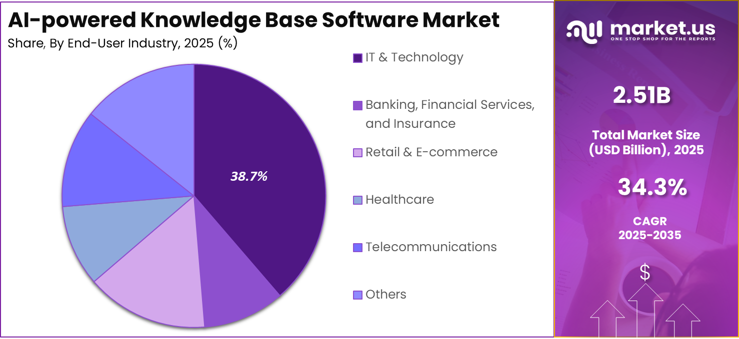 AI-powered Knowledge Base Software Market Share