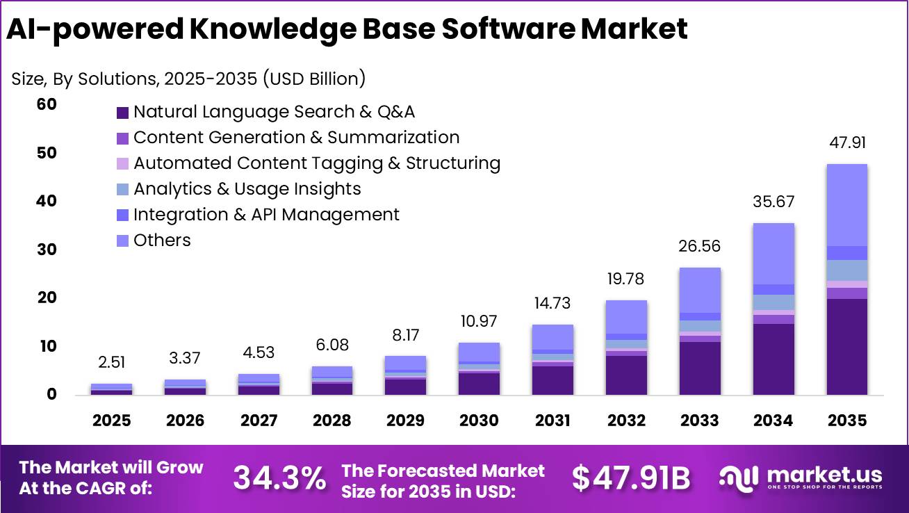 AI-powered Knowledge Base Software Market